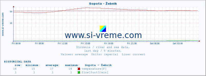  :: Sopota - Žebnik :: temperature | flow | height :: last day / 5 minutes.