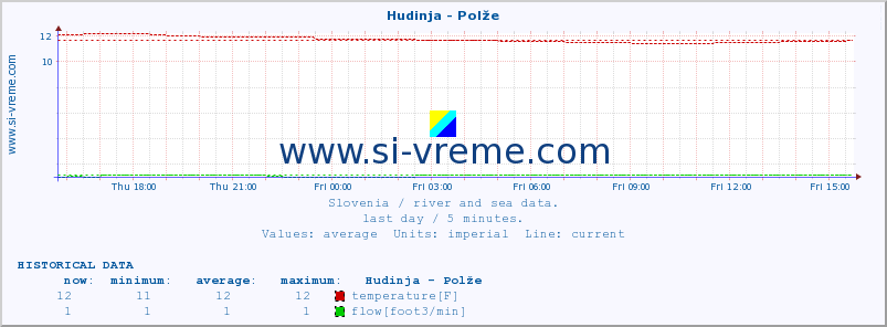  :: Hudinja - Polže :: temperature | flow | height :: last day / 5 minutes.