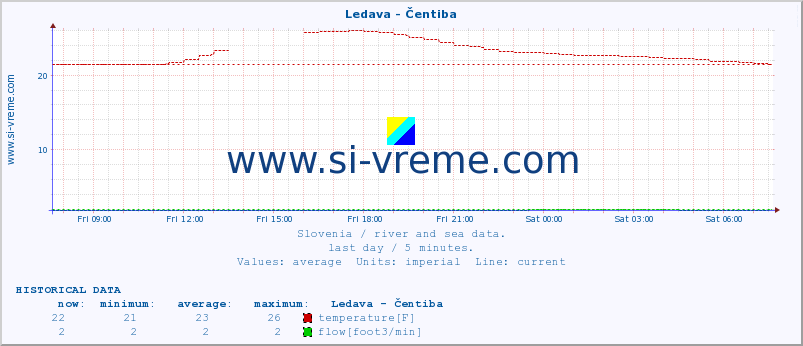  :: Ledava - Čentiba :: temperature | flow | height :: last day / 5 minutes.