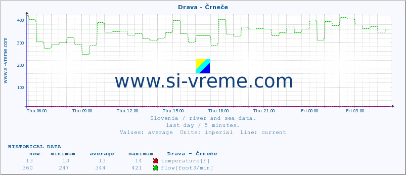  :: Drava - Črneče :: temperature | flow | height :: last day / 5 minutes.