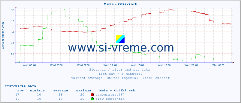  :: Meža - Otiški vrh :: temperature | flow | height :: last day / 5 minutes.