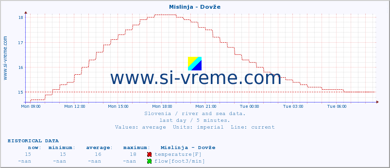  :: Mislinja - Dovže :: temperature | flow | height :: last day / 5 minutes.