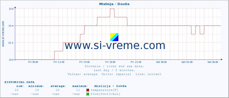  :: Mislinja - Dovže :: temperature | flow | height :: last day / 5 minutes.