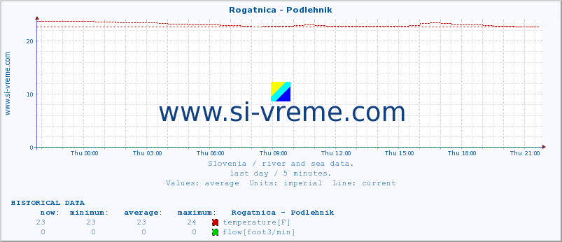  :: Rogatnica - Podlehnik :: temperature | flow | height :: last day / 5 minutes.