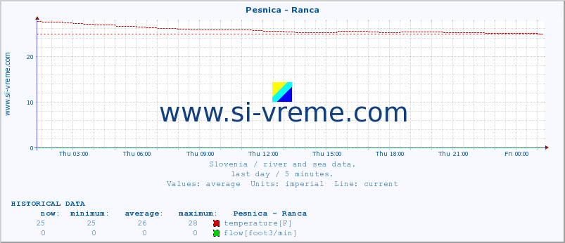  :: Pesnica - Ranca :: temperature | flow | height :: last day / 5 minutes.