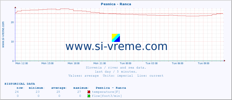  :: Pesnica - Ranca :: temperature | flow | height :: last day / 5 minutes.