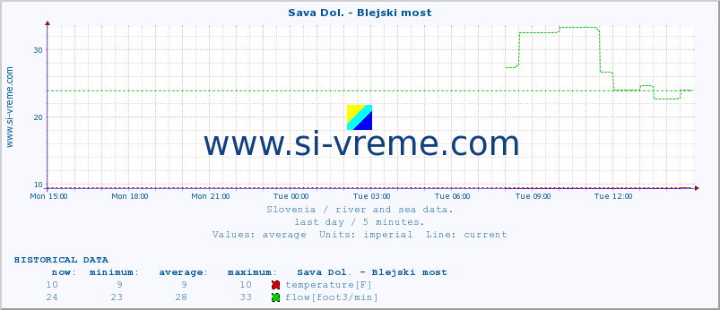  :: Sava Dol. - Blejski most :: temperature | flow | height :: last day / 5 minutes.