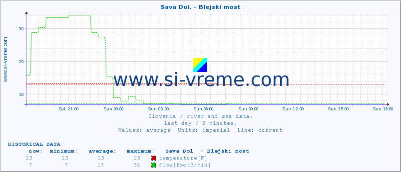  :: Sava Dol. - Blejski most :: temperature | flow | height :: last day / 5 minutes.