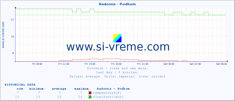  :: Radovna - Podhom :: temperature | flow | height :: last day / 5 minutes.