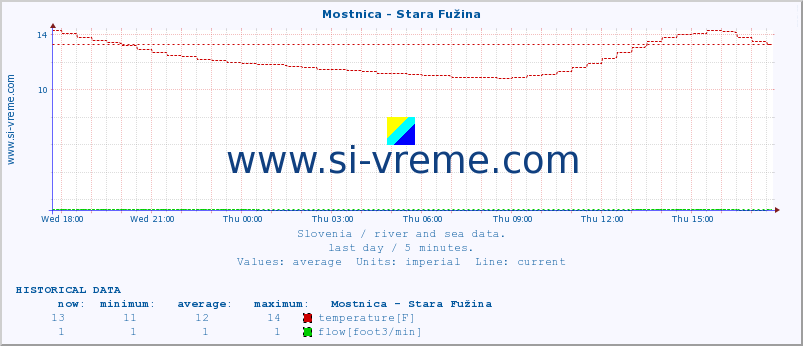  :: Mostnica - Stara Fužina :: temperature | flow | height :: last day / 5 minutes.