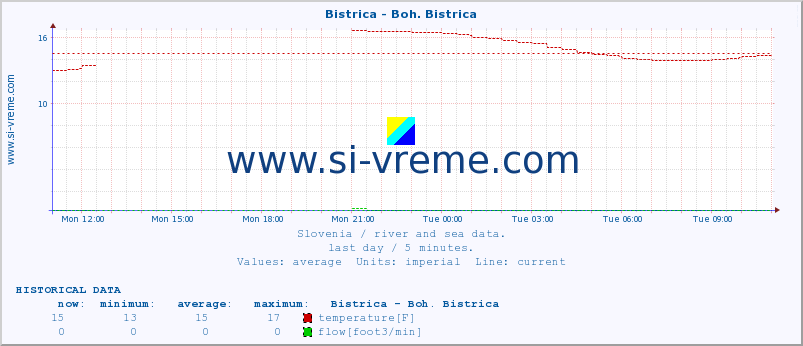  :: Bistrica - Boh. Bistrica :: temperature | flow | height :: last day / 5 minutes.