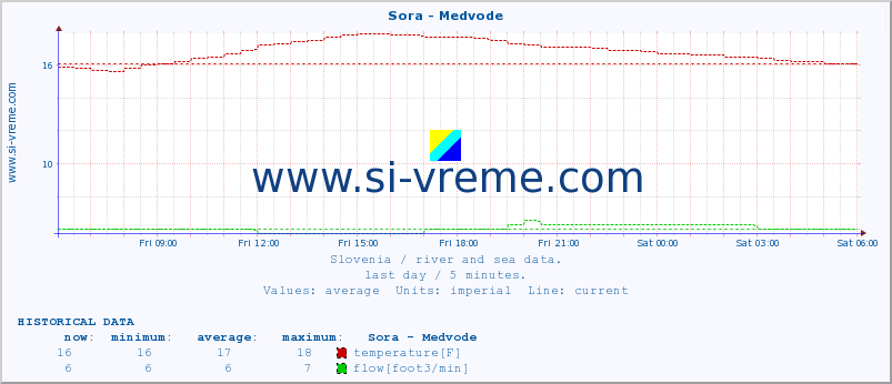  :: Sora - Medvode :: temperature | flow | height :: last day / 5 minutes.