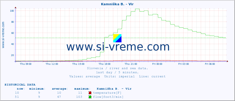  :: Kamniška B. - Vir :: temperature | flow | height :: last day / 5 minutes.