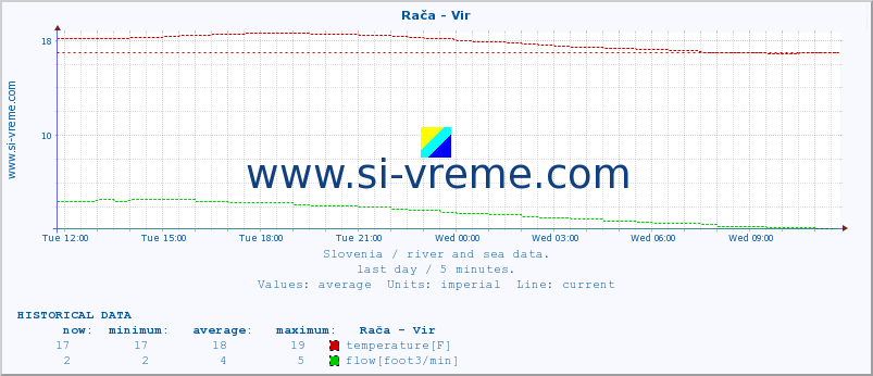  :: Rača - Vir :: temperature | flow | height :: last day / 5 minutes.