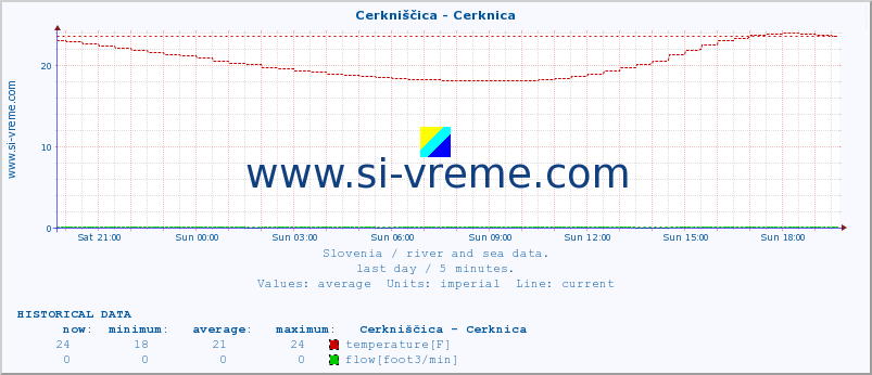  :: Cerkniščica - Cerknica :: temperature | flow | height :: last day / 5 minutes.