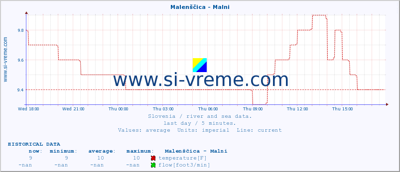  :: Malenščica - Malni :: temperature | flow | height :: last day / 5 minutes.