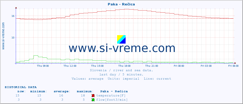  :: Paka - Rečica :: temperature | flow | height :: last day / 5 minutes.