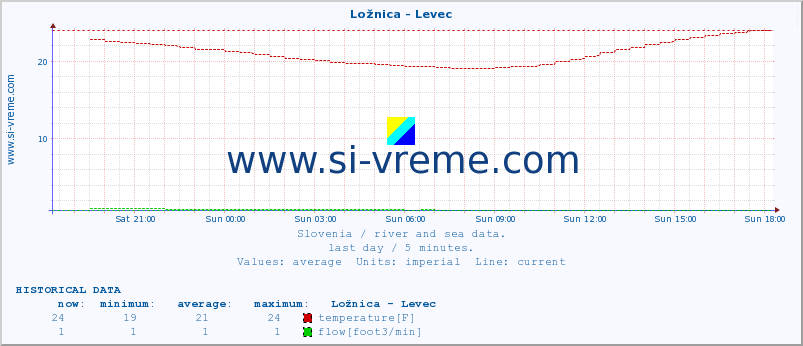  :: Ložnica - Levec :: temperature | flow | height :: last day / 5 minutes.