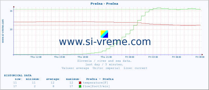  :: Prečna - Prečna :: temperature | flow | height :: last day / 5 minutes.