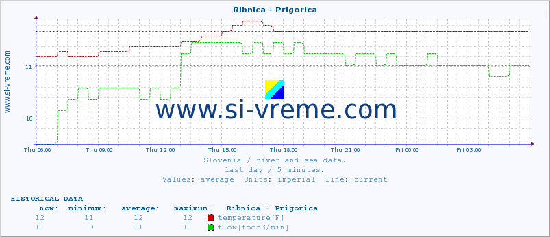  :: Ribnica - Prigorica :: temperature | flow | height :: last day / 5 minutes.