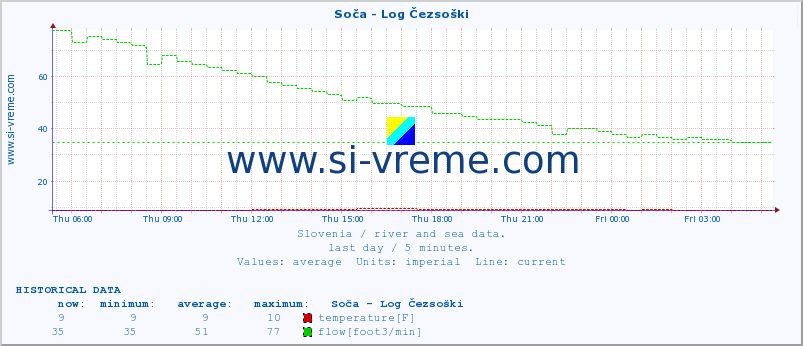  :: Soča - Log Čezsoški :: temperature | flow | height :: last day / 5 minutes.