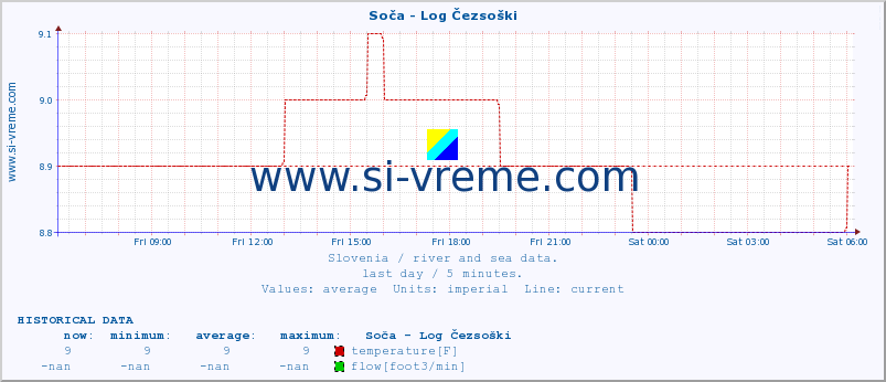  :: Soča - Log Čezsoški :: temperature | flow | height :: last day / 5 minutes.