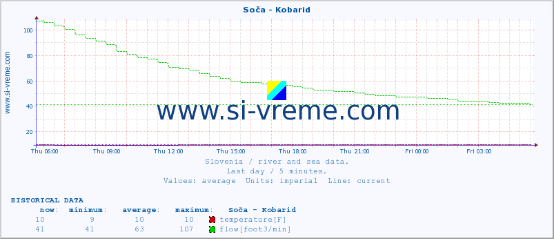  :: Soča - Kobarid :: temperature | flow | height :: last day / 5 minutes.