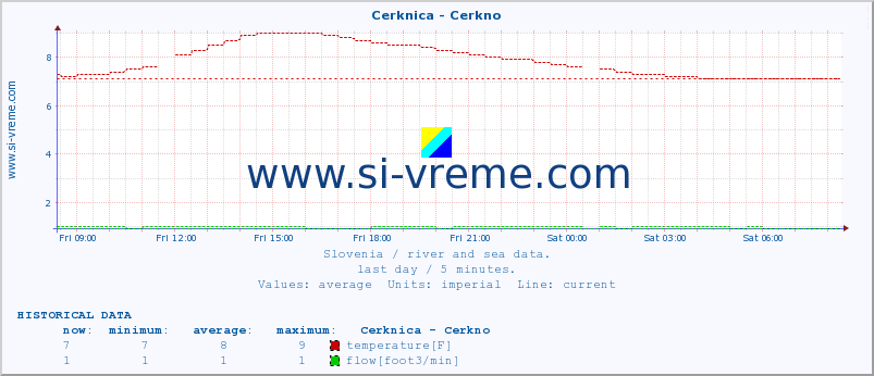  :: Cerknica - Cerkno :: temperature | flow | height :: last day / 5 minutes.