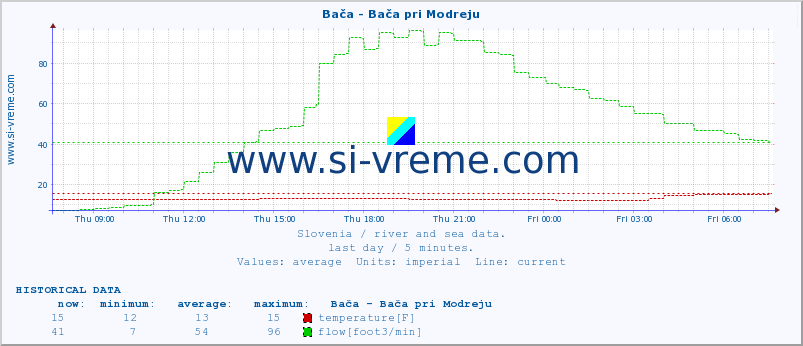  :: Bača - Bača pri Modreju :: temperature | flow | height :: last day / 5 minutes.