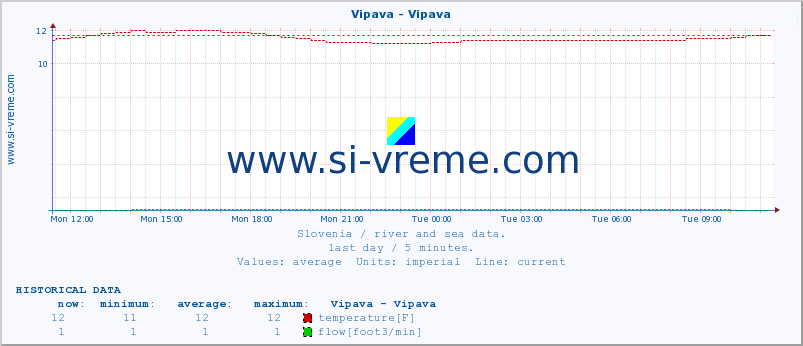  :: Vipava - Vipava :: temperature | flow | height :: last day / 5 minutes.