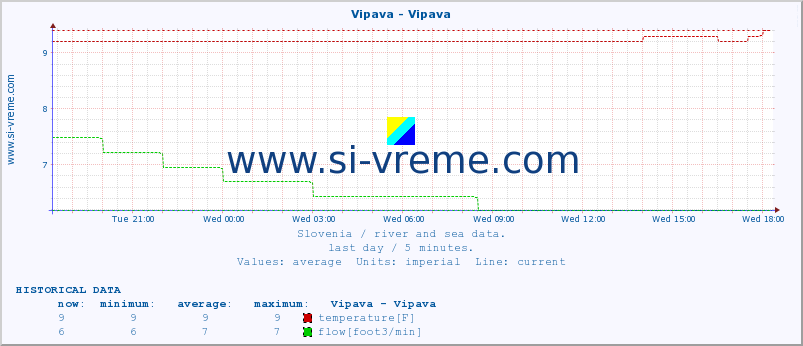  :: Vipava - Vipava :: temperature | flow | height :: last day / 5 minutes.