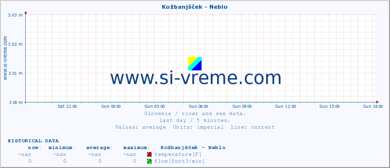  :: Kožbanjšček - Neblo :: temperature | flow | height :: last day / 5 minutes.