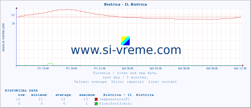  :: Bistrica - Il. Bistrica :: temperature | flow | height :: last day / 5 minutes.