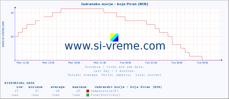  :: Jadransko morje - boja Piran (NIB) :: temperature | flow | height :: last day / 5 minutes.