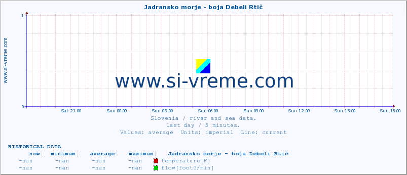  :: Jadransko morje - boja Debeli Rtič :: temperature | flow | height :: last day / 5 minutes.