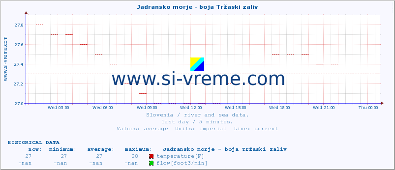  :: Jadransko morje - boja Tržaski zaliv :: temperature | flow | height :: last day / 5 minutes.