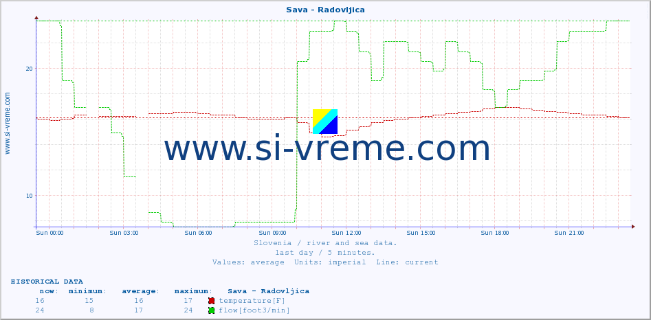  :: Sava - Radovljica :: temperature | flow | height :: last day / 5 minutes.