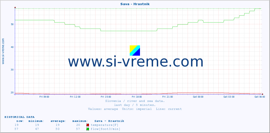  :: Sava - Hrastnik :: temperature | flow | height :: last day / 5 minutes.