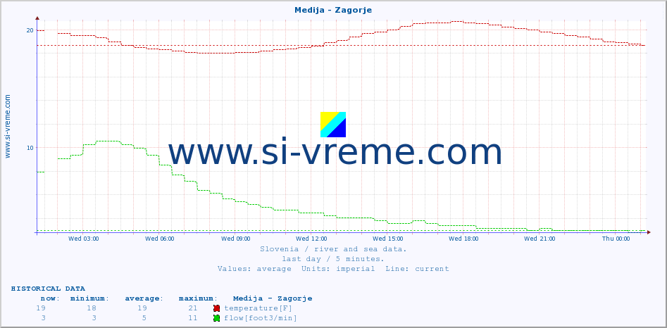  :: Medija - Zagorje :: temperature | flow | height :: last day / 5 minutes.