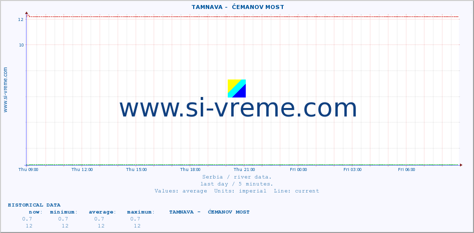  ::  TAMNAVA -  ĆEMANOV MOST :: height |  |  :: last day / 5 minutes.