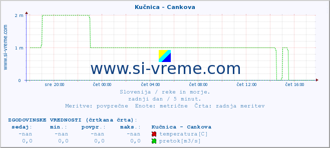 POVPREČJE :: Kučnica - Cankova :: temperatura | pretok | višina :: zadnji dan / 5 minut.