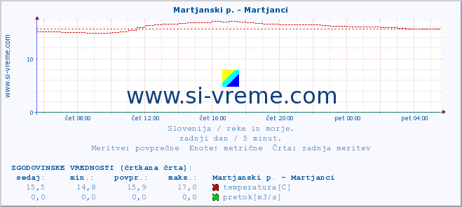 POVPREČJE :: Martjanski p. - Martjanci :: temperatura | pretok | višina :: zadnji dan / 5 minut.