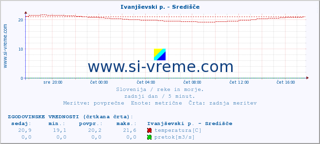 POVPREČJE :: Ivanjševski p. - Središče :: temperatura | pretok | višina :: zadnji dan / 5 minut.