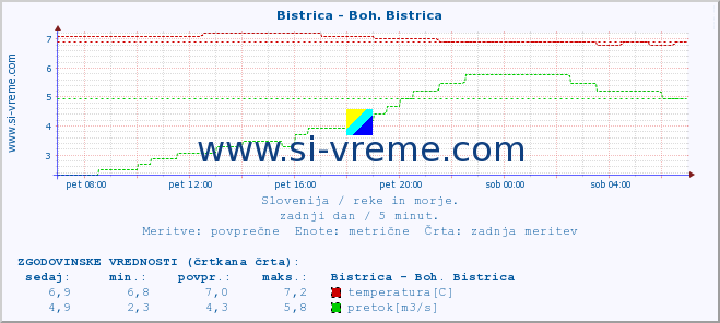 POVPREČJE :: Bistrica - Boh. Bistrica :: temperatura | pretok | višina :: zadnji dan / 5 minut.