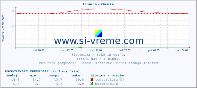 POVPREČJE :: Lipnica - Ovsiše :: temperatura | pretok | višina :: zadnji dan / 5 minut.