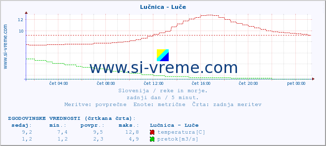 POVPREČJE :: Lučnica - Luče :: temperatura | pretok | višina :: zadnji dan / 5 minut.