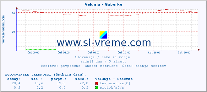 POVPREČJE :: Velunja - Gaberke :: temperatura | pretok | višina :: zadnji dan / 5 minut.