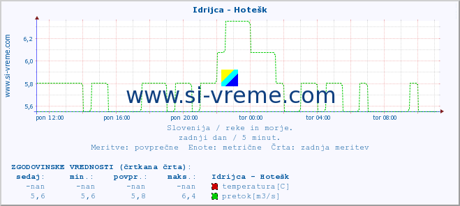 POVPREČJE :: Idrijca - Hotešk :: temperatura | pretok | višina :: zadnji dan / 5 minut.