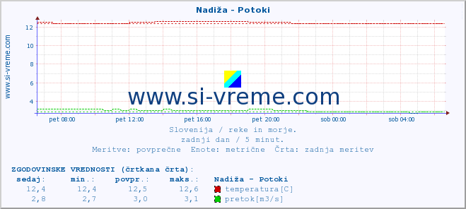 POVPREČJE :: Nadiža - Potoki :: temperatura | pretok | višina :: zadnji dan / 5 minut.