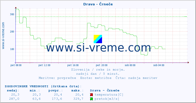 POVPREČJE :: Drava - Črneče :: temperatura | pretok | višina :: zadnji dan / 5 minut.